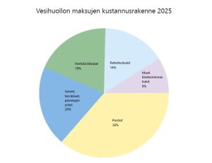 Ympyräkaavio vesihuollon maksujen kustannusrakenteesta vuodelta 2025.