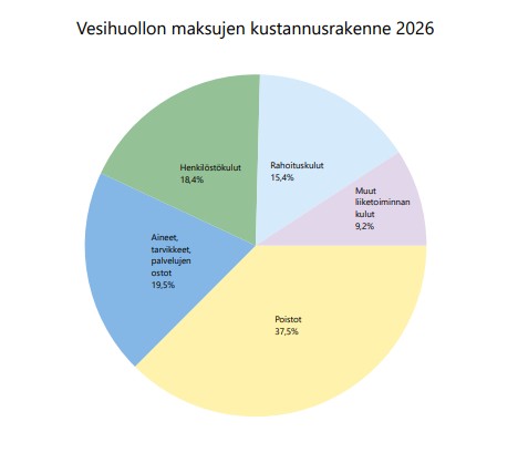 Vesihuollon maksujen kustannusrakenne.